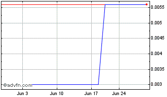 1 Month Invech (PK) Chart