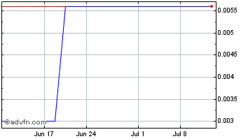 1 Month Invech (PK) Chart