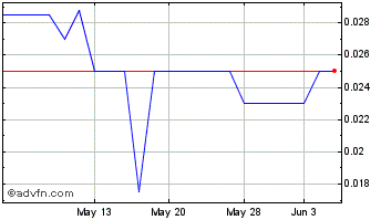 1 Month iWallet (PK) Chart