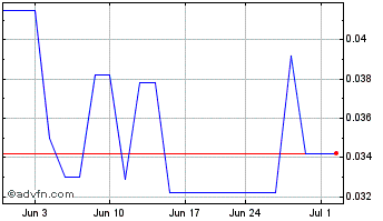 1 Month International Zeolite (PK) Chart