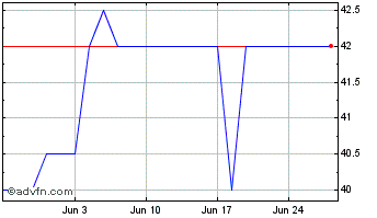 1 Month Janel (PK) Chart