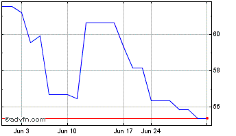 1 Month Julius Baer Gruppe (PK) Chart