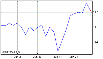1 Month JBS (QX) Chart
