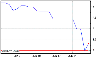 1 Month JD Com (PK) Chart