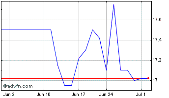 1 Month Jeffersonville Bancorp (QB) Chart