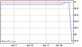 1 Month James Hardie Industries (PK) Chart