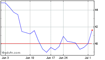 1 Month Johnson Matthey Public (PK) Chart