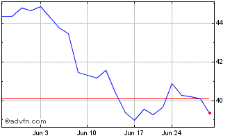 1 Month Johnson Matthey Public (PK) Chart