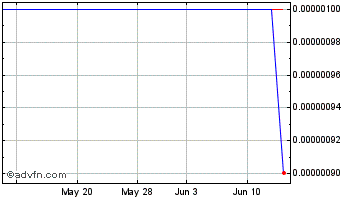 1 Month JRjr33 (CE) Chart