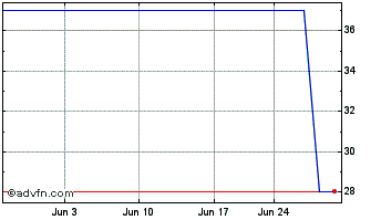 1 Month Jumbo (PK) Chart