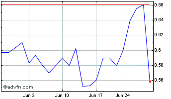 1 Month Jushi (QX) Chart