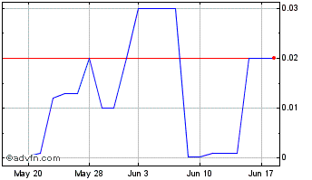 1 Month Juva Life (QB) Chart