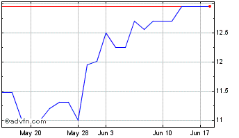1 Month Juniata Valley Financial (QX) Chart