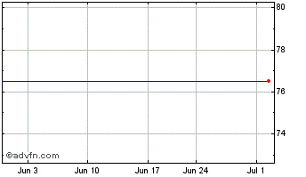 1 Month Jyske Bank AS (PK) Chart