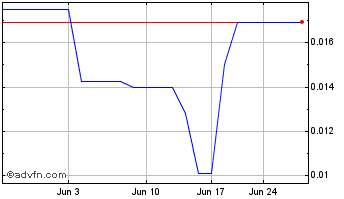 1 Month Kasten (PK) Chart