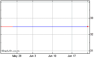 1 Month Kobayashi Pharmaceutical (PK) Chart