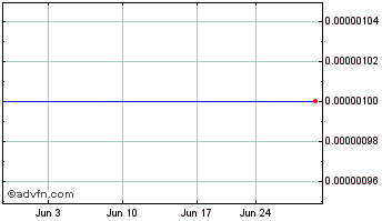 1 Month Kodiak Energy (CE) Chart