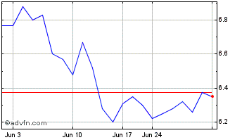 1 Month Kingfisher (QX) Chart