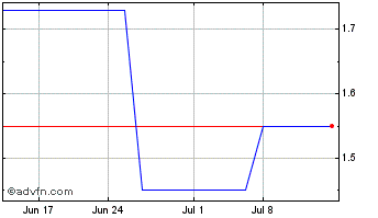 1 Month KHD Humboldt Wedag (CE) Chart