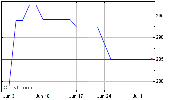 1 Month Kuehne and Nagel (PK) Chart