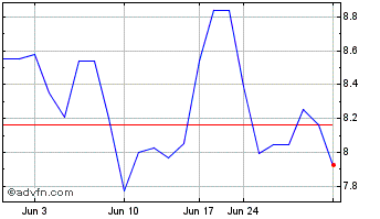 1 Month Kumba Iron Ore (PK) Chart