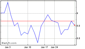 1 Month Kesko OYJ (PK) Chart