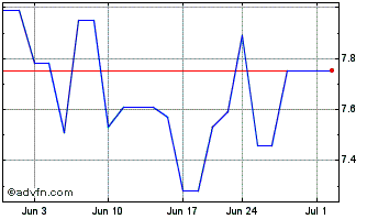 1 Month Klabin (PK) Chart