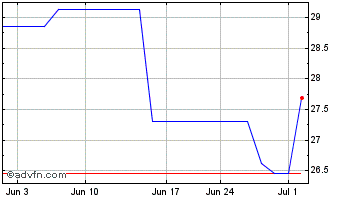 1 Month Klepierre (PK) Chart