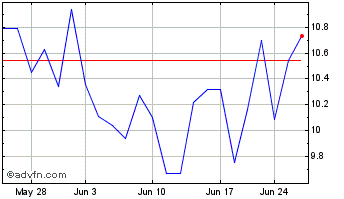 1 Month Kunlun Energy (PK) Chart