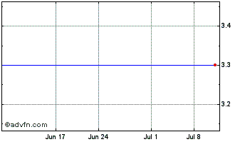 1 Month Konica Minolta (PK) Chart