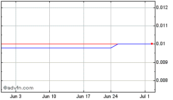 1 Month Kenadyr Metals (CE) Chart