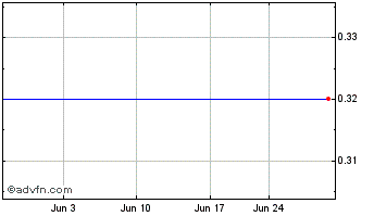 1 Month Kenongwo Group US (CE) Chart