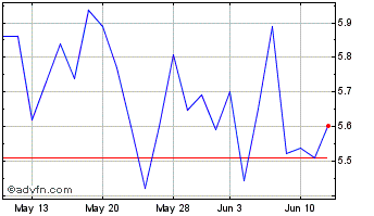 1 Month K92 Mining (QX) Chart