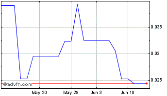 1 Month Resonate Blends (PK) Chart