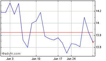 1 Month Koito Manufacturing (PK) Chart