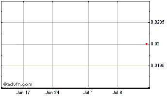 1 Month Kiora Pharmaceuticals (PK) Chart