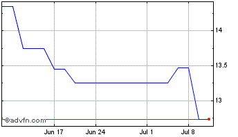 1 Month K Plus S (QX) Chart
