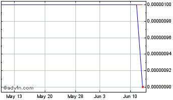 1 Month KonaRed (CE) Chart