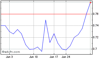1 Month Kraken Robotics (QB) Chart