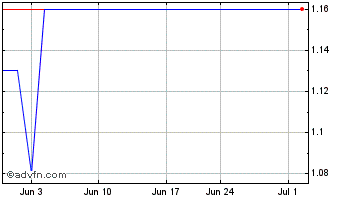 1 Month Karoon Energy (PK) Chart