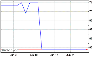 1 Month Krones (PK) Chart