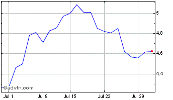 1 Month Karora Resources (QX) Chart