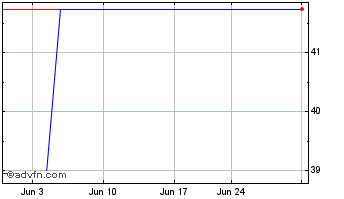 1 Month Kurita Water Industries (PK) Chart