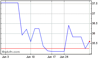 1 Month Kuraray (PK) Chart