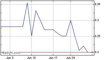 1 Month KwikClick (QB) Chart