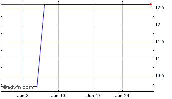 1 Month Li Auto (PK) Chart