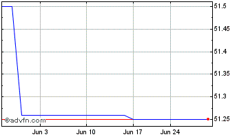 1 Month Liberty Broadband (QB) Chart