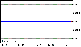 1 Month Labwire (CE) Chart