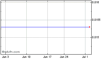1 Month Lannett (PK) Chart