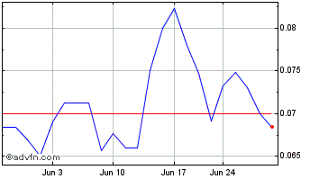 1 Month Lexston Mining (QB) Chart